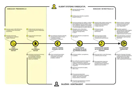 Schemat procesu windykacji Vindicat.pl: prewencja, polubowne, sądowe, egzekucyjne. Kontrasygnata jest kluczowa.