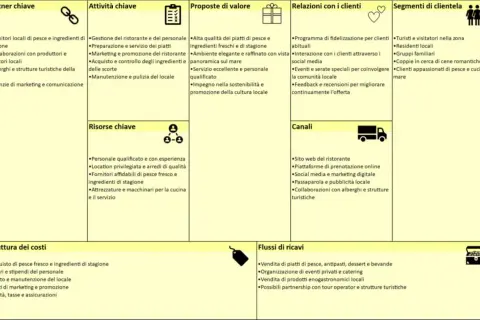 Schema di un business plan: il canvas aziendale, con aree come partner chiave, proposte di valore e flussi di ricavi.