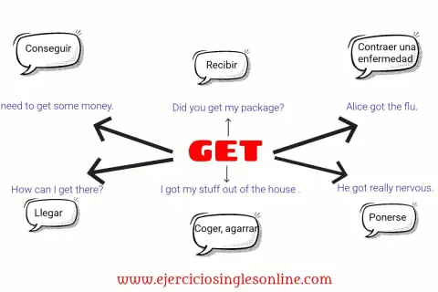 Ejemplos de collocations con "get": conseguir dinero, recibir paquete, contraer gripe, llegar, coger, ponerse nervioso.