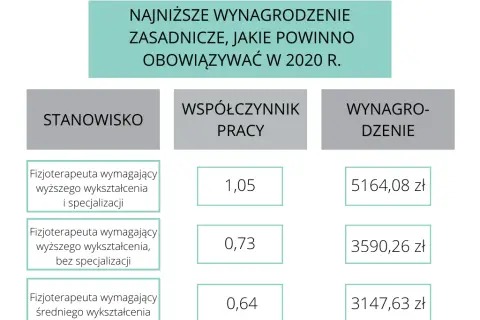 Fizjoterapeuta: Zarobki w Polsce. Jak podnieść pensję do 8000 PLN?