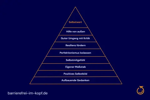 Pyramide mit Stufen wie "Selbstwert", "Hilfe von außen", "Resilienz fördern" und "Aufbauende Gedanken". Ein visueller Ansporn zur Selbstverbesserung und Motivation.