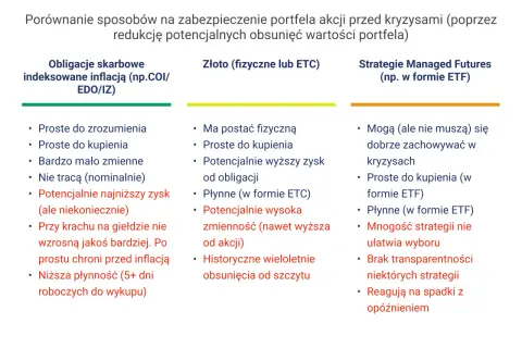 Porównanie zabezpieczeń portfela: obligacje skarbowe, złoto, strategie Managed Futures. Dowiedz się, w co warto inwestować na giełdzie, by chronić kapitał.