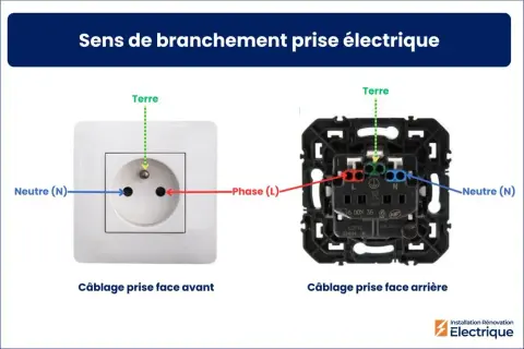 Schéma repiquage prise électrique : vue avant et arrière montrant le branchement du neutre (N), de la phase (L) et de la terre.