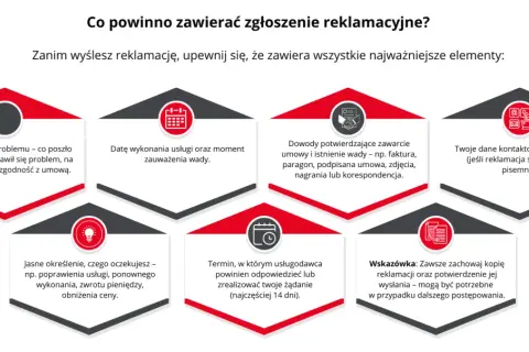 Schemat informuje, co powinno zawierać zgłoszenie reklamacyjne: opis problemu, datę, dowody, dane kontaktowe, oczekiwania i termin odpowiedzi. Zachowaj kopię reklamacji.
