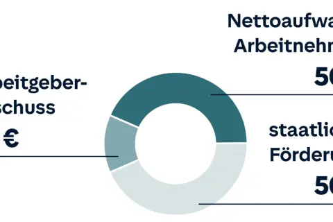 Ein Kreisdiagramm zeigt: Arbeitgeberzuschuss 15€, Nettoaufwand Arbeitnehmer 50€, staatliche Förderung 50€. So ist eine betriebliche Altersvorsorge sinnvoll.