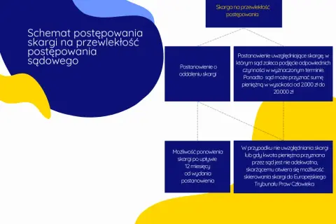 Terminy w sądzie: Ile czekać na decyzję? Skarga na przewlekłość