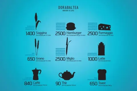 L'impronta idrica: scopri quanti litri d'acqua servono per produrre cibo come caffè, latte, formaggio e hamburger.
