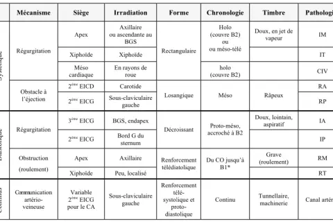 Tableau comparant les souffles cardiaques : le souffle systolique, son origine, son irradiation, sa forme, sa chronologie, son timbre et les pathologies associées. Est-ce grave ?