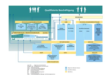 Das Schaubild zeigt, was eine Mittelschule ist: ein Weg zur qualifizierten Beschäftigung mit verschiedenen Schulabschlüssen und Berufsausbildungen.