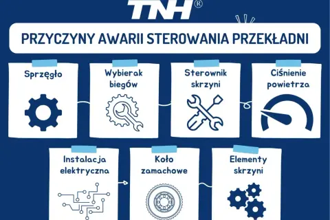 Schemat przedstawia przyczyny awarii sterowania przekładni: sprzęgło, wybierak biegów, sterownik skrzyni, ciśnienie powietrza, instalacja elektryczna, koło zamachowe, elementy skrzyni. Sprzęgło hydrauliczne jest kluczowe dla płynnej zmiany biegów.