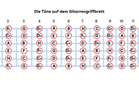 Gitarrengriffbrett mit Noten. Zeigt die Töne der Dur Tonleiter auf dem Griffbrett der Gitarre, von Bund 1 bis 13.