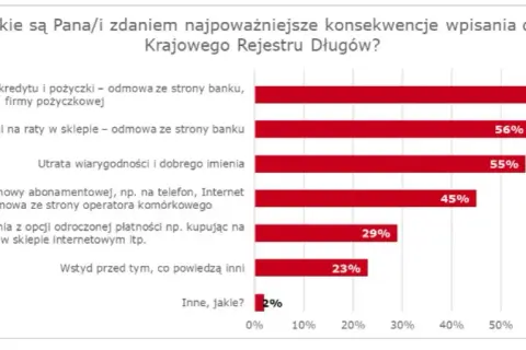 Który bank nie sprawdza KRD? Rozwiewamy mity i dajemy rozwiązania