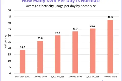 Wykres słupkowy pokazuje, ile kwh zużywa dom dziennie w zależności od jego wielkości. Najmniejsze domy zużywają średnio 18,6 kWh, a największe ponad 42,5 kWh.