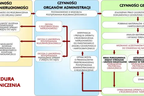 Schemat pokazuje co zrobić, gdy nie zgadzasz się z pomiarem geodety: odwołanie do organu gminy, samorządowego kolegium odwoławczego lub przekazanie sprawy do sądu.