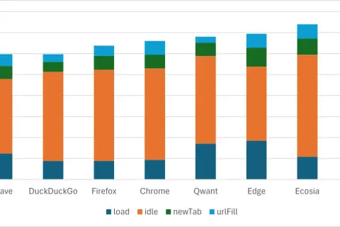 Graphique comparant les performances de navigateurs Android. Brave semble être le meilleur navigateur Android pour la rapidité.