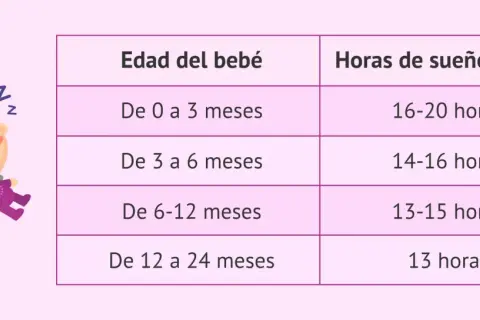 Tabla muestra cuánto duerme un bebé de 2 meses: 16-20 horas diarias.
