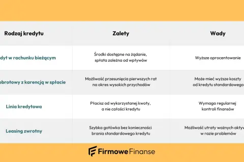 Tabela porównuje rodzaje kredytów dla firm, w tym kredyt obrotowy z karencją w spłacie, jego zalety i wady.