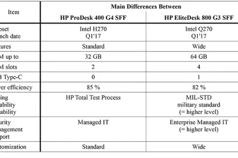 HP ProDesk 600 G3 SFF czy EliteDesk 800: Co wybrać do biura?