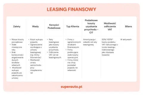 Tabela porównująca zalety, wady, korzyści podatkowe i typ klienta dla leasingu finansowego samochodu osobowego w firmie.