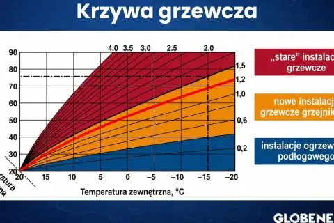 Krzywa grzewcza dla 23 stopni pokazuje, jak temperatura zasilania zmienia się w zależności od temperatury zewnętrznej dla różnych instalacji grzewczych.