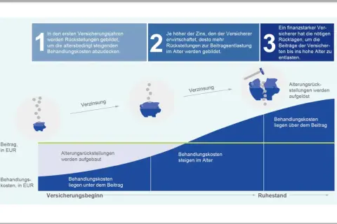 Grafik zeigt, wie private krankenversicherung rente durch Zinsen und Rücklagen die steigenden Behandlungskosten im Alter abdeckt.