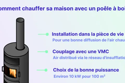 Un poêle à bois allumé, prêt à se chauffer. Conseils pour une installation optimale et une bonne diffusion de la chaleur.