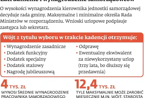 Wójt otrzymuje m.in. ekwiwalent za niewykorzystany urlop. Czy ekwiwalent za urlop jest opodatkowany? Informacje o wynagrodzeniach samorządowców.