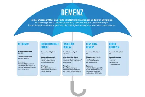Übersicht über Demenzformen: Alzheimer (60-70% Häufigkeit) mit Amyloid-Plaques, beeinflusst Gedächtnis, Sprache, räumliche Fähigkeiten. Die Lebenserwartung bei Alzheimer variiert.