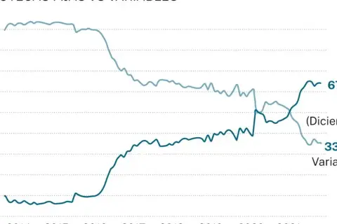 Gráfico muestra la evolución de hipotecas fijas y variables. El interés hipotecas hoy favorece a las fijas (67,7%) frente a las variables (33,3%).