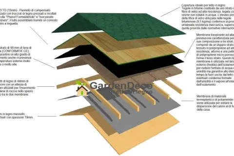 Strati di un tetto in legno: tegole bituminose, pannelli isolanti in lana di roccia e membrane traspiranti per un isolante tetto in legno efficiente.