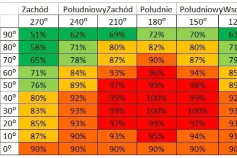Fotowoltaika 6 kW: Ile prądu produkuje dziennie? Konkretne liczby
