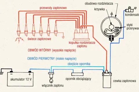 Schemat układu zapłonowego: akumulator, cewka zapłonowa, rozdzielacz z przerywaczem i świece.