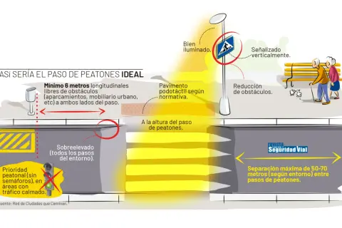 Ilustración de un paso de peatones ideal: bien iluminado, señalizado, con pavimento podotáctil, libre de obstáculos y sobreelevado. Así se reducen los atropellos a peatones.