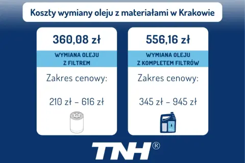 Koszty wymiany oleju z materiałami w Krakowie: wymiana oleju z filtrem od 210 zł, z kompletem filtrów od 345 zł.