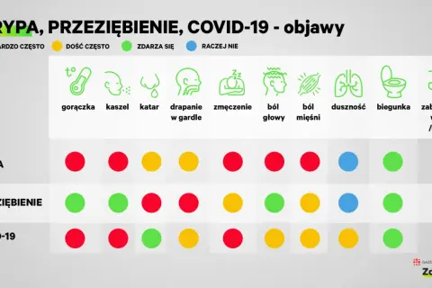 Porównanie objawów grypy, przeziębienia i COVID-19. Tabela pokazuje, jak często występują gorączka, kaszel, katar, ból gardła, zmęczenie, ból głowy, mięśni, duszność, biegunka i zaburzenia węchu/smaku.