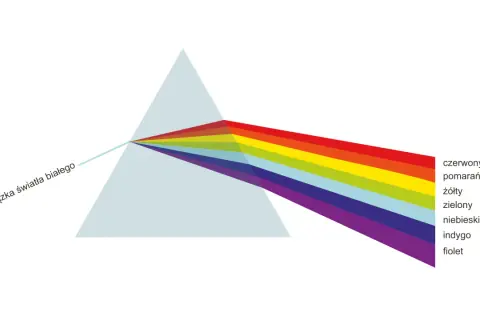 Białe światło przechodzi przez pryzmat, ukazując zjawisko **dyspersji** i rozszczepiając się na barwy tęczy: czerwony, pomarańczowy, żółty, zielony, niebieski, indygo i fioletowy.