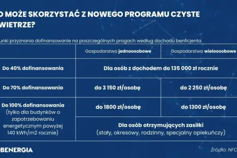 Jakie są progi dofinansowania czyste powietrze? Poznaj limity dochodowe