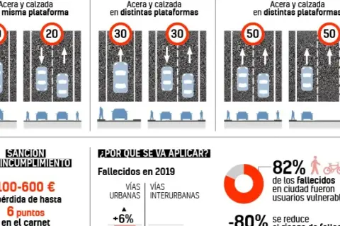 Infografía muestra límites de velocidad (20, 30, 50 km/h) y sanciones por circular a velocidad excesiva. Destaca que el 82% de fallecidos en ciudad son usuarios vulnerables.
