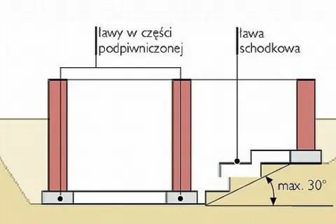 Schemat ław fundamentowych: w części podpiwniczonej i schodkowej. Czas schnięcia ław fundamentowych zależy od wielu czynników.