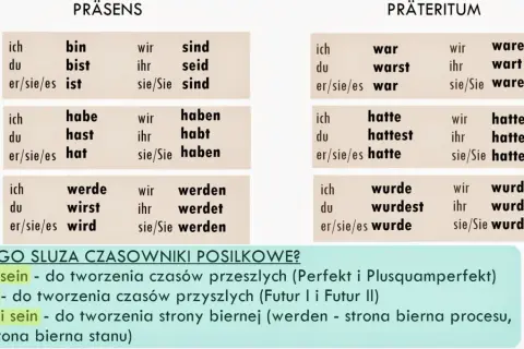 Tabele odmiany czasowników haben i sein w Präsens i Präteritum. Pomocne w tworzeniu czasów Perfekt i Plusquamperfekt.
