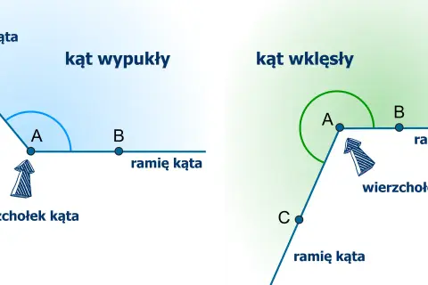 Dwa kąty: wypukły z łukiem między ramionami i wklęsły z zaznaczonym wierzchołkiem.
