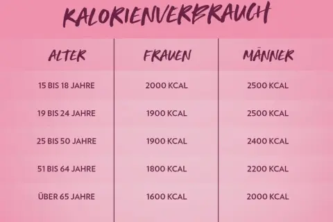 Tabelle zeigt, wie viele Kalorien am Tag für Frauen und Männer je nach Alter empfohlen werden.