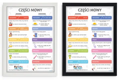 Plakat z częściami mowy: rzeczownik, czasownik, przymiotnik, liczebnik, zaimek, przyimek, spójnik, partykuła, wykrzyknik.