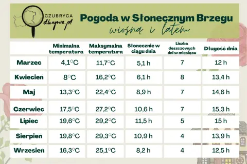 Słoneczny Brzeg: sierpień pogoda. Średnia temperatura 19,8°C, maksymalna 29,3°C, 10,9 h słońca dziennie, 4 dni deszczowe, 13,9 h dnia.