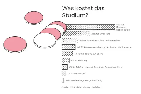 Studieren von zuhause: Grafik zeigt Kostenaufteilung eines Studiums. Größter Posten ist Miete (40%), gefolgt von Ernährung (20%).