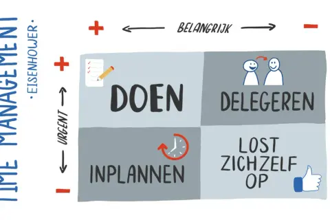 Eisenhower matrix: Doen, Delegeren, Inplannen, Lost zichzelf op. Dit helpt bij het prioriteren van de belangrijkste dingen in het leven.