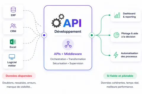 Schéma montrant comment les APIs et le middleware connectent ERP, CRM, Excel et logiciels métier pour un SI fiable, pilotable, avec tableaux de bord et automatisation.
