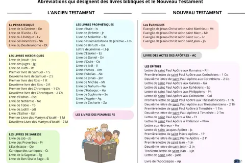 Tableau des livres de l'Ancien Testament et du Nouveau Testament, avec leurs abréviations. L'image montre une Bible ouverte.