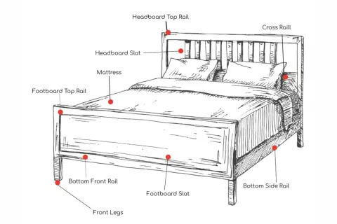 Diagram of a bed, showing which end of a mattress is the head. Labels point to headboard, footboard, and mattress components.