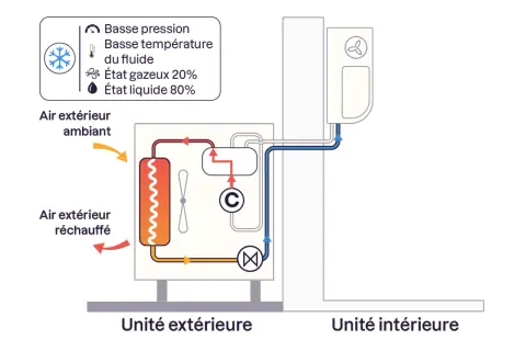 Schéma d'une pompe à chaleur air eau : l'unité extérieure capte l'air ambiant pour le réchauffer, puis le transmet à l'unité intérieure.